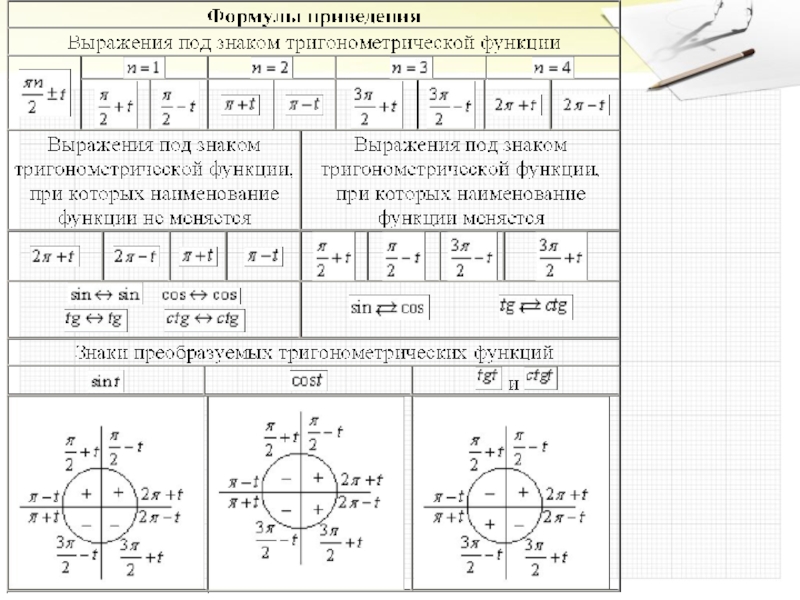 Тригонометрические формулы 10 класс презентация