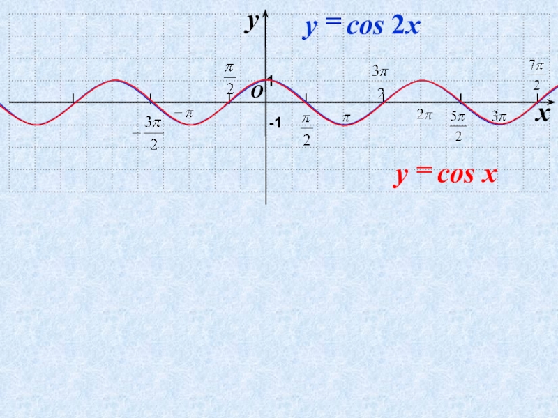 График функции cos 2. Графики тригонометрических функций cos 2x. График тригонометрической функции y cos2x. График тригонометрической функции cos2x. Тригонометрический график y=cos 2x.