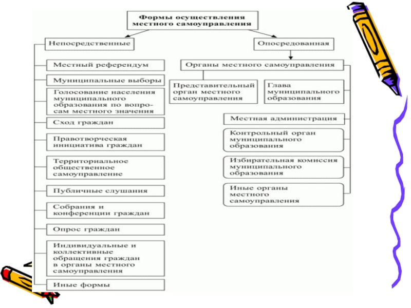 Местное самоуправление схема по обществознанию