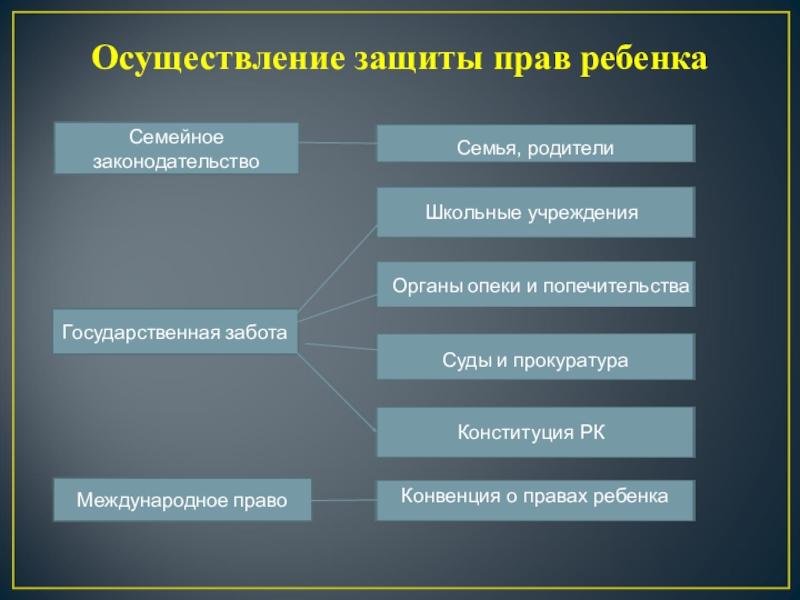 Осуществление и защита семейных прав презентация