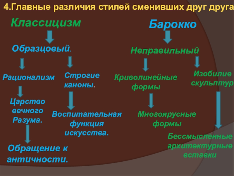 Какие стили различают в искусстве музыка. Классицизм в архитектуре Западной Европы МХК 11 класс презентация. Классицизм в Европе презентация. Барокко и классицизм отличия. Объясните своими словами различие стилей Барокко и классицизма.