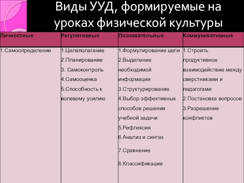 Анализ урока физической культуры. УУД на уроках физической культуры. УУД на уроках физики. Виды УУД формируемые на уроках физической культуры. Формирование УУД на уроках физики.