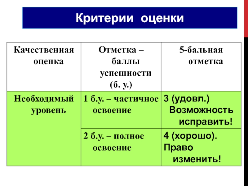 Полное освоение. Критерии оценивания бывают. 5 Бальные критерии оценивания. Оценка. 2. Качественное оценивание.