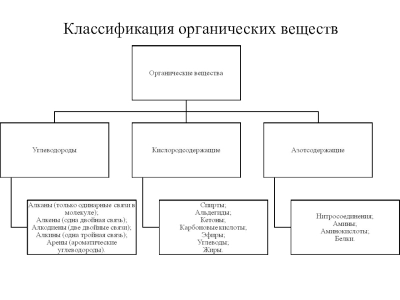 Схема органических веществ