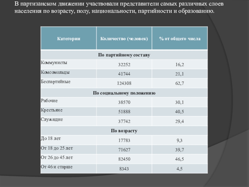 Количество партизан