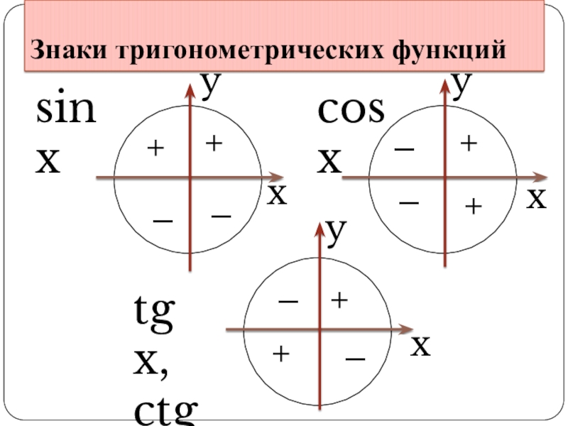 Знаки тригонометрических функций в четвертях. Знаки тригонометрических функций синус. Определите знаки тригонометрических функций sin 3. Определите знаки тригонометрических функций sin 3. Знаки на единичной окружности тригонометрия.