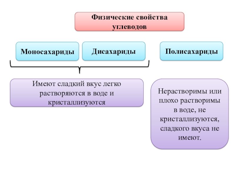 Полисахариды физические и химические свойства. Физические свойства углеводов. Физические свойства олигосахаридов. Полисахариды имеют сладкий вкус. Химические свойства углеводов.