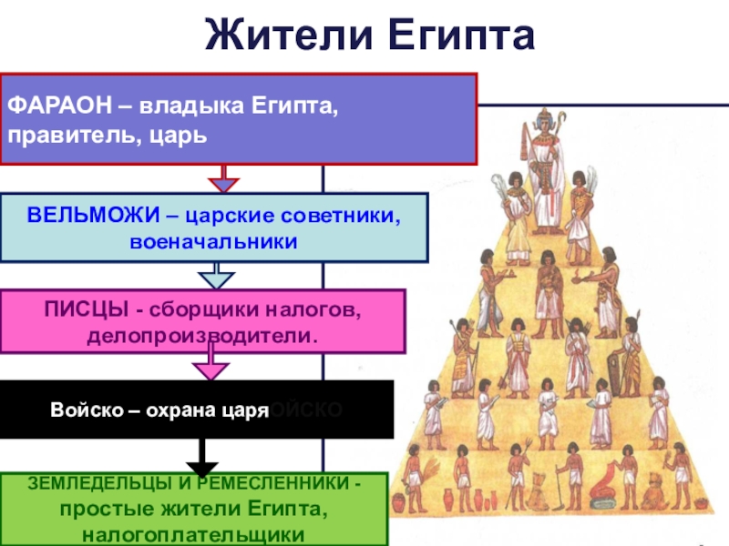 Царский советник военачальник в египте. Жители Египта от фараона. Жители Египта от фараона до простого земледельца. Царские советники в древнем Египте. Правители Египта.