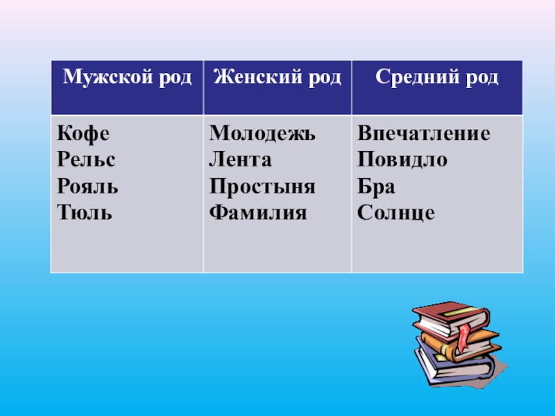 Белую какой род. Тюль род мужской или женский правило. Тюль род существительного. Тюль мужской род. Таблица род имен существительных 5 класс.