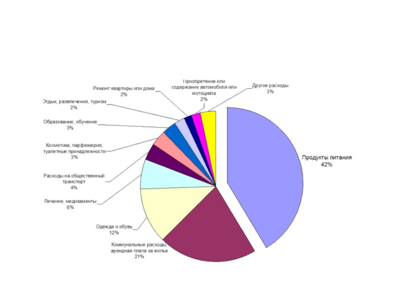 Диаграмма расходов семьи. Анализ расходов семьи. Оптимизация расходов семейного бюджета. Диаграмма структуры расходов семьи. Как оптимизировать расходы семьи.