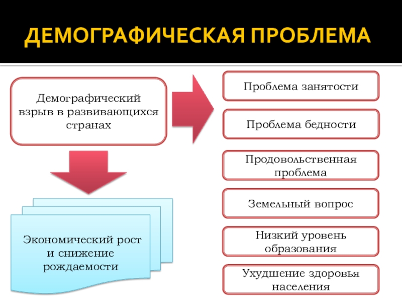 Как решить продовольственную проблему. Демографическая и продовольственная проблемы. Демографическая и продовольственная проблемы картинки. Демографическая и продовольственная проблема пример. Демографическая Глобальная проблема продовольствие.