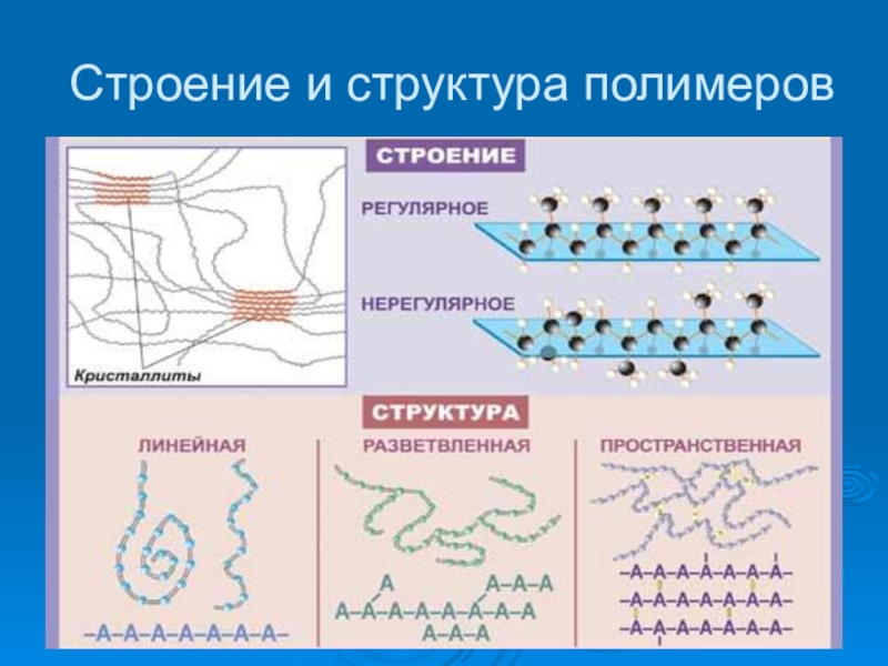 Презентация полимеры 11 класс