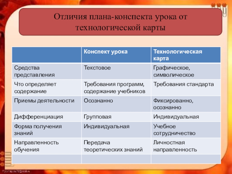 Чем отличается план конспект от конспекта