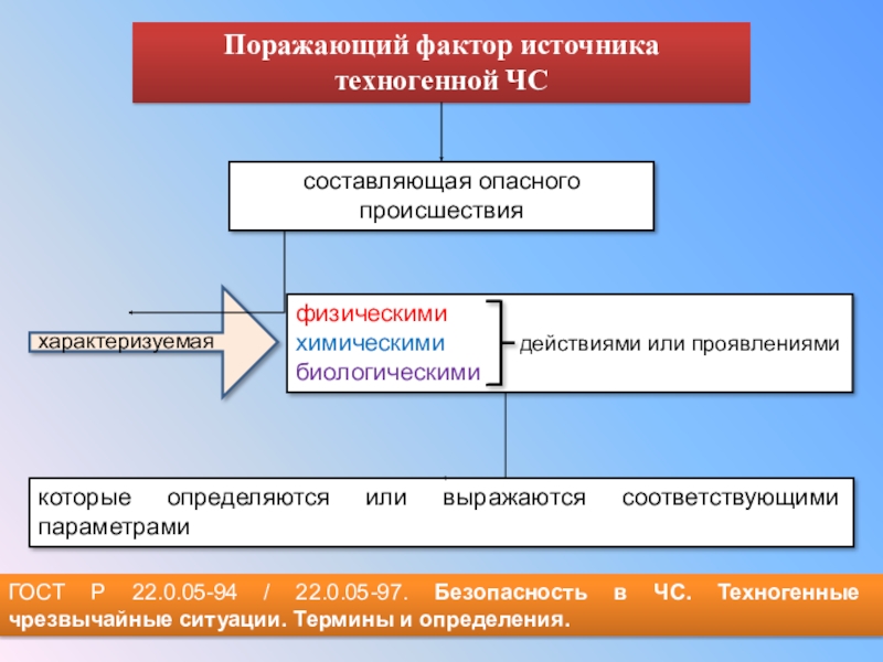 Факторы чрезвычайных ситуаций. Поражающие факторы источников техногенных ЧС. Поражающий фактор источника техногенной ЧС. Поражающие факторы ЧС техногенного характера схема. Поражающие факторы техногенного ч.с.