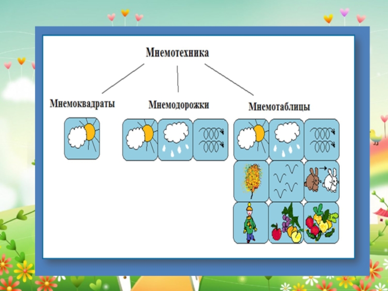 Мнемотехника на уроках биологии презентация