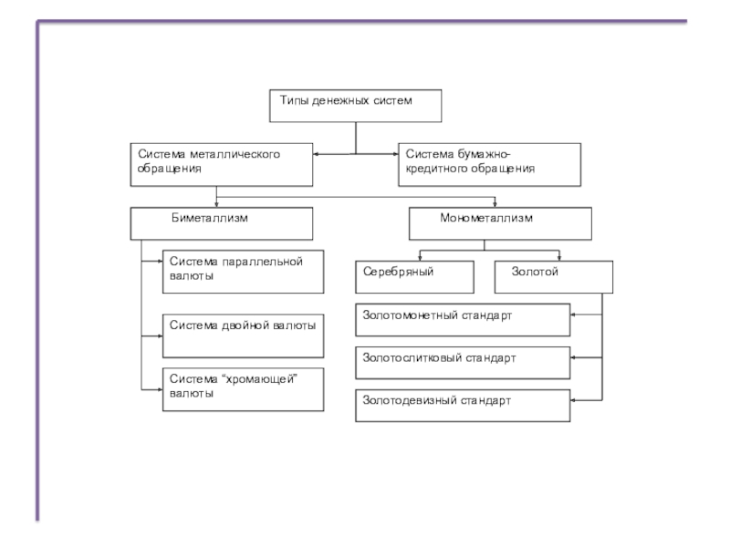 Денежная система примеры. Денежная система РФ схема. Типы денежных систем схема. Основные виды денежных систем. Основные типы денежных систем.