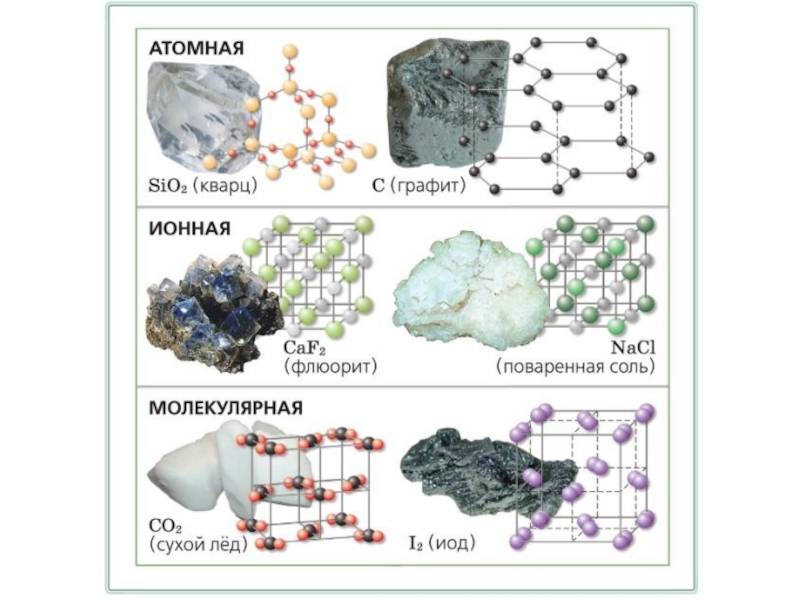 Химия 8 класс материал. Кристаллические решётки химия 8 класс. Ионная кристаллическая решетка химия 8 класс. Таблица Кристаллические решетки 8 класс химия. Кристаллические решетки 8 класс.