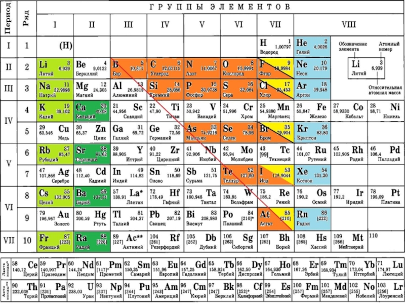 Тест периодическая система химических элементов 8 класс. Периодическая система химических элементов д.и. Менделеева. Натрий положение в периодической системе. Натрий в ПСХЭ. Положение натрия в периодической системе Менделеева.