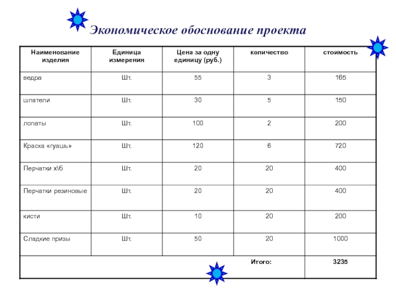 Что такое экономическое обоснование в проекте по технологии