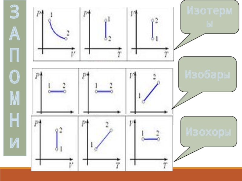 Изобар изохор изотерм