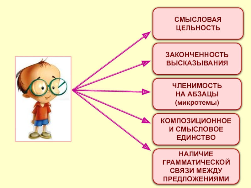 Основные признаки текста презентация 7 класс