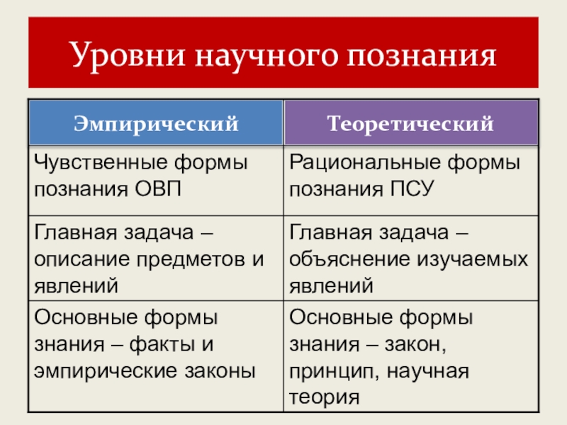 Уровни научного познания в результате которого формируется научная картина мира называются