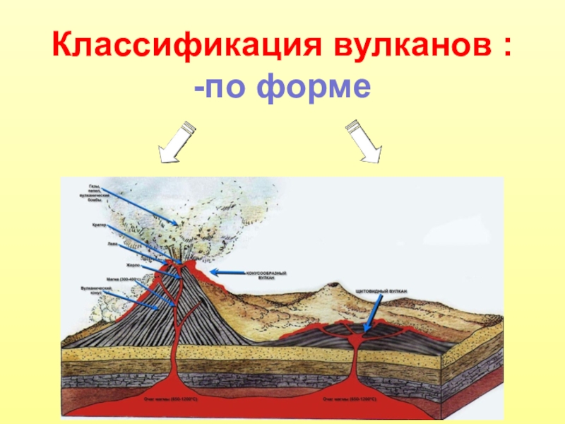 Схема вулканы по форме