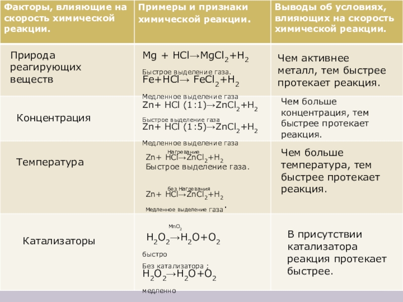 Fe тип реакции. Природа реагирующих веществ примеры. Реакции с выделением газа. Fe HCL реакция. Влияние природы реагирующих веществ на скорость химической реакции.