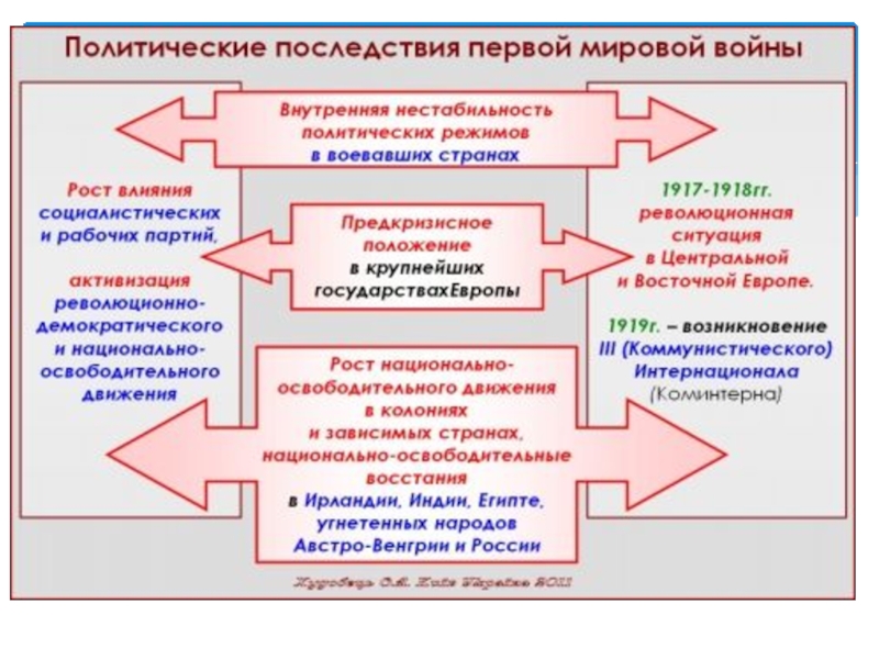 Влияние первой. Политические последствия первой мировой войны. Последствия первой мировой войны таблица. Социально-политические последствия первой мировой войны. Политические последствия первой мировой войны кратко.