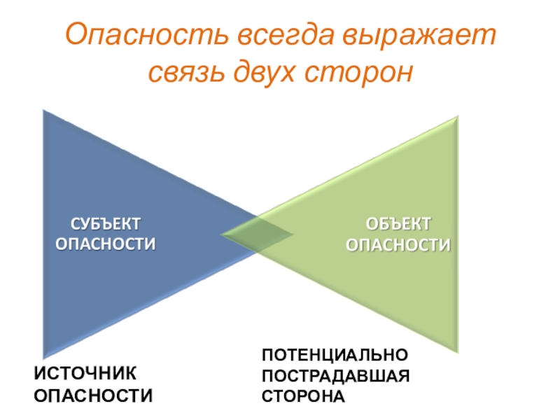 Презентация сторон. Субъект опасности. Схема опасности. Опасность всегда. Субъекты и объекты риска.