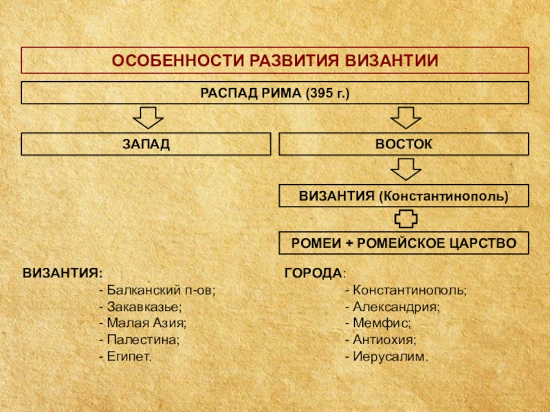 Развитие византии. Особенности развития Византийской империи. Особенности исторического развития Византии. Схема развитии Византии. Схема управления Византии.