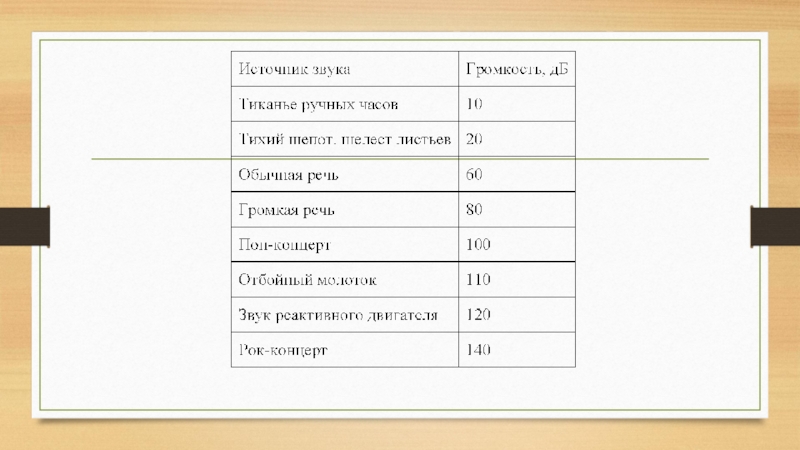 Высота тембр и громкость звука 9 класс презентация