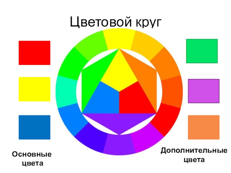 Цветовой кругОсновные цветаДополнительные цвета