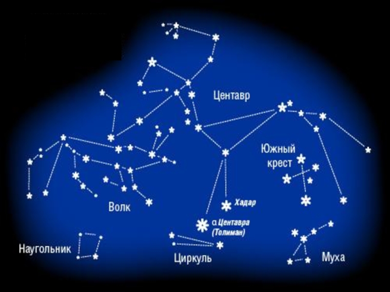 Презентация созвездие центавра