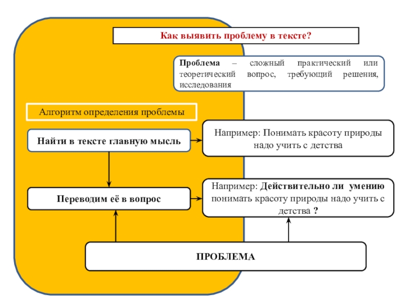 Проблема текста каждый. Как определить проблему текста. Как выявить проблему в тексте. Как найти проблему в тексте. Алгоритм по выявлению проблемы текста ЕГЭ.