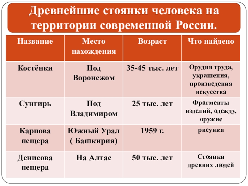 Наша родина россия презентация 6 класс история россии торкунова