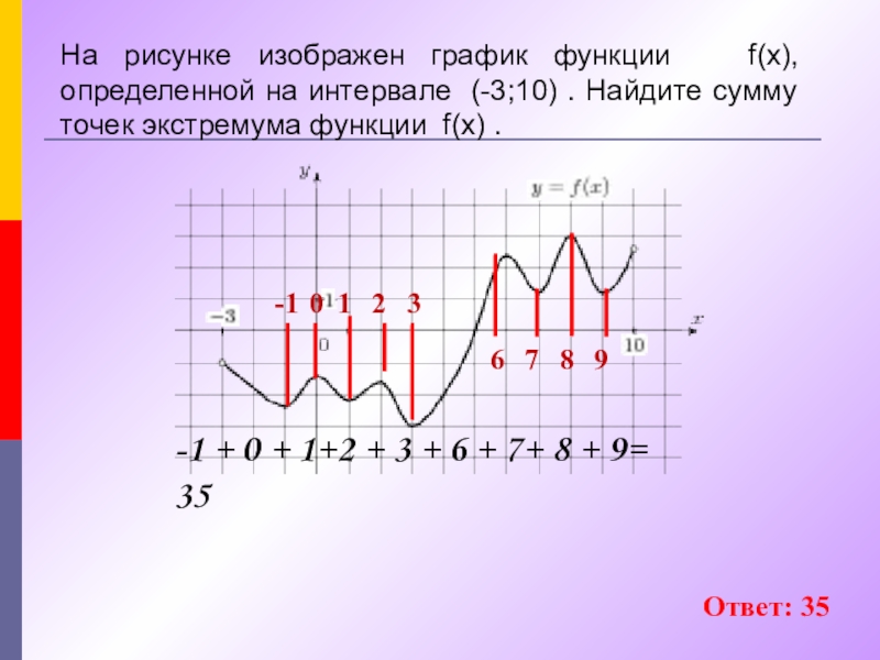 На рисунке изображен график функции определенной на интервале найдите сумму точек экстремума