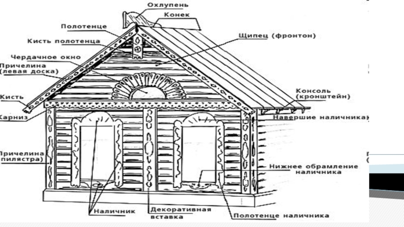 Русская изба рисунок с подписями