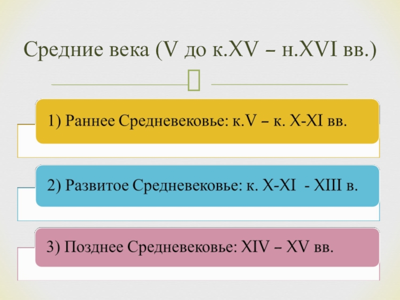 Живое средневековье вводный урок презентация 6 класс