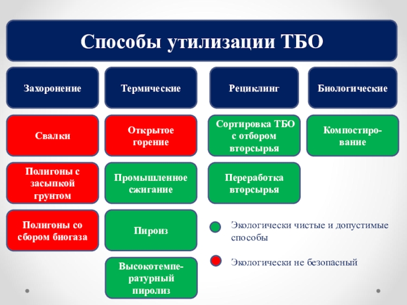 Пути утилизации отходов