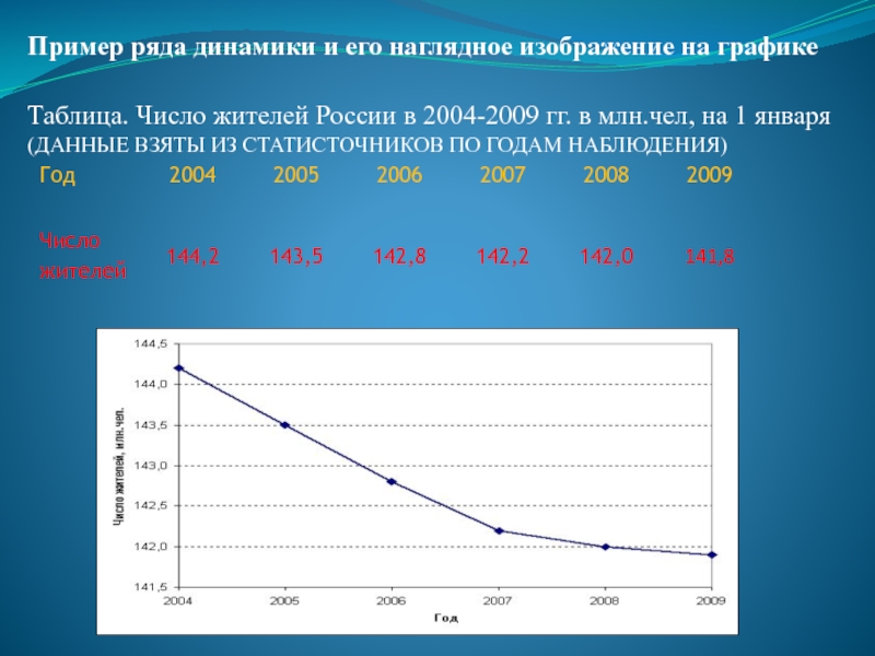 Пример ряда динамики и его наглядное изображение на графикеТаблица. Число жителей России в 2004-2009 гг. в млн.чел,
