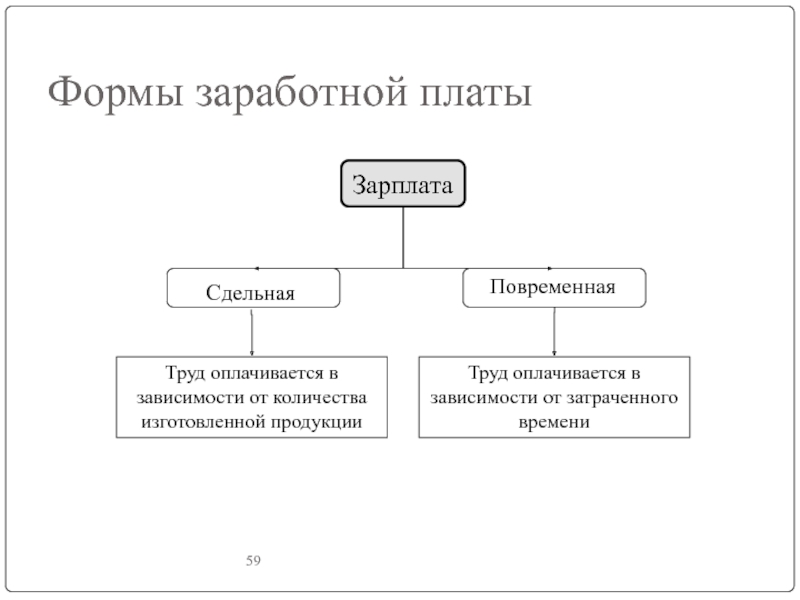 Форма оплаты зарплаты