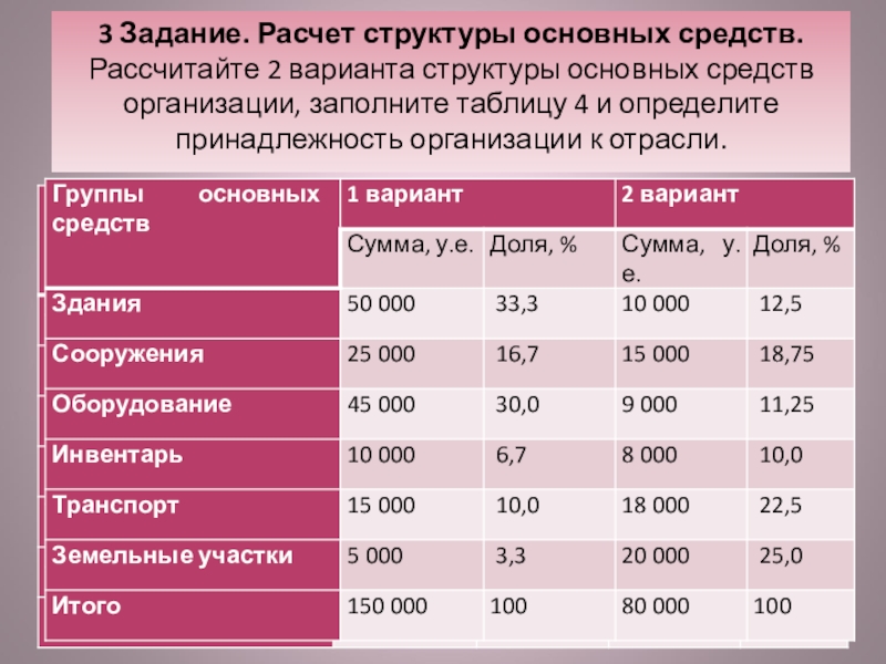 4 таблица 2 4 структура. Как посчитать структуру основных средств. Расчет структуры основных средств. Рассчитать структуру основных средств предприятия. Рассчитайте структуру основных фондов предприятия.