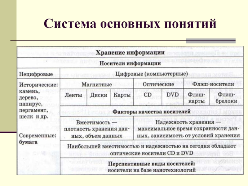 Система основных понятий. Система основных понятий таблица. Система основных понятий хранение информации. Система основных понятий хранение информации таблица.