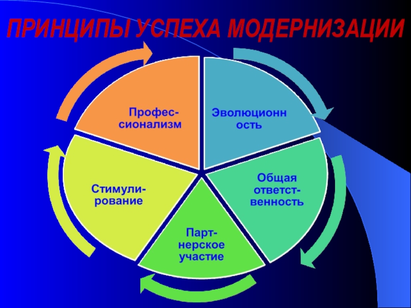 Процессы казахстана. 5 Принципов успеха. Принципы успеха школы 47. Сочетание традиционного успеха жизни с модернизацией.