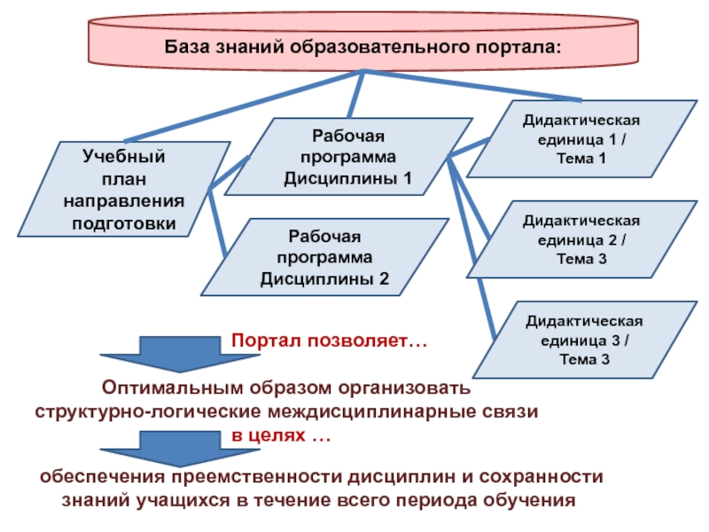 Подготовка база. Дидактические единицы это. Дидактические единицы примеры. Дидактические единицы учебного предмета. Дидактические единицы дисциплины.