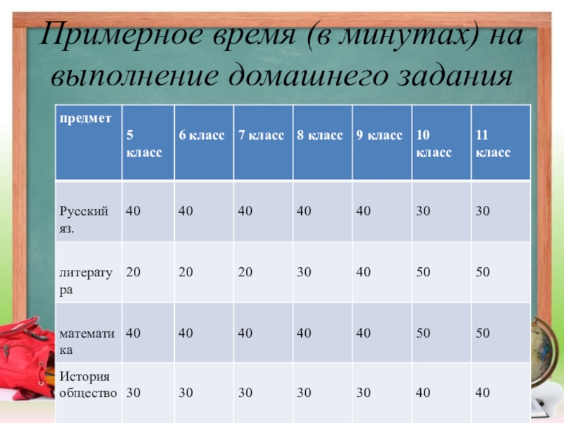 Какой должен занимал. Норма выполнения домашнего задания. Примерное время на выполнение домашнего задания. Таблица на выполнение домашнего задания мониторинг. Нормативы по выполнению домашнего задания.