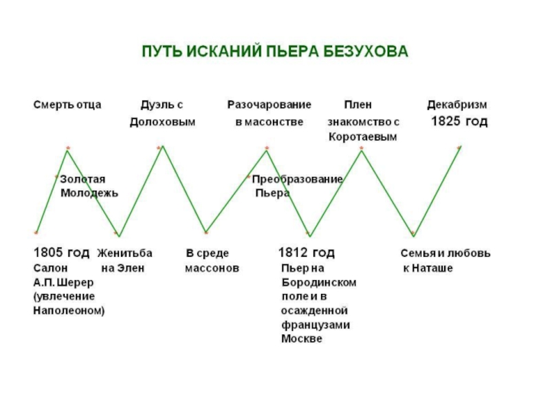 Любовные линии война и мир схема