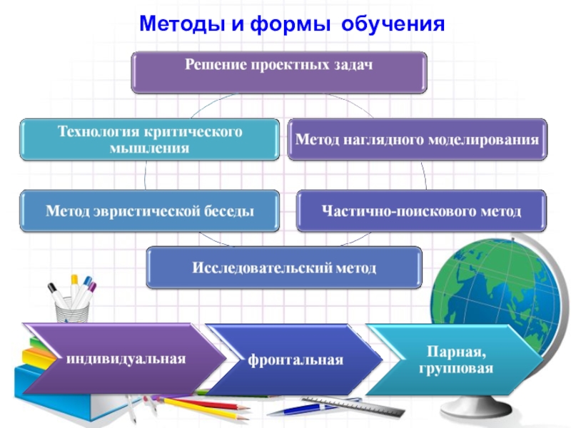 Какие есть формы обучения в школе. Формы и методы обучения. Методы обучения и формы обучения. Формы методы и средства обучения. Обучение виды формы методы.