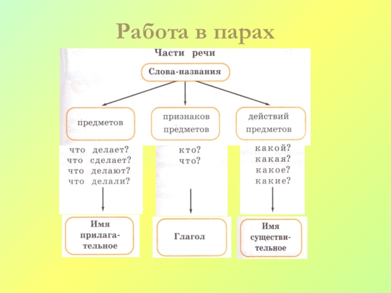 Презентация к уроку русского языка 2 класс части речи школа россии